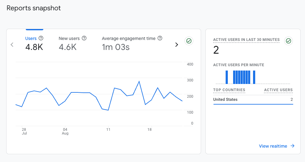Google Analytics tracking a single property website’s performance